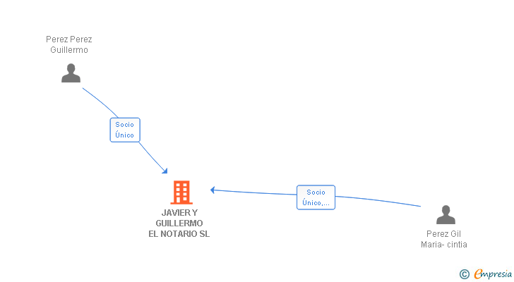 Vinculaciones societarias de JAVIER Y GUILLERMO EL NOTARIO SL
