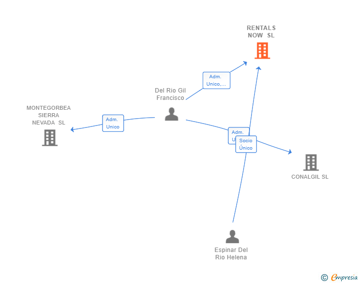 Vinculaciones societarias de RENTALS NOW SL