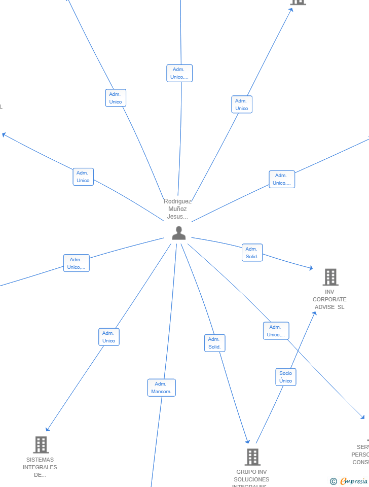 Vinculaciones societarias de MONODON CAPITAL SL