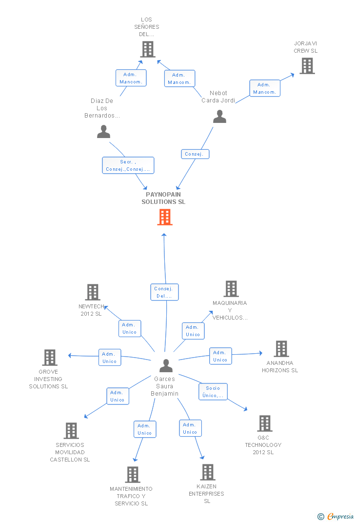 Vinculaciones societarias de PAYNOPAIN SOLUTIONS SL