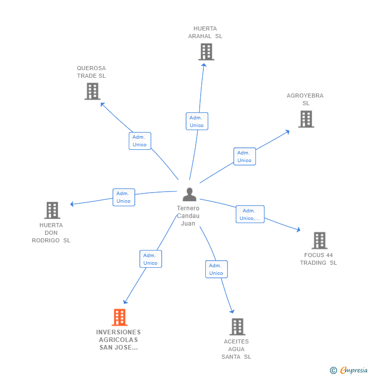 Vinculaciones societarias de INVERSIONES AGRICOLAS SAN JOSE 1897 SL