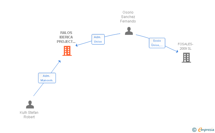 Vinculaciones societarias de RALOS IBERICA PROJECT DEVELOPMENT SL