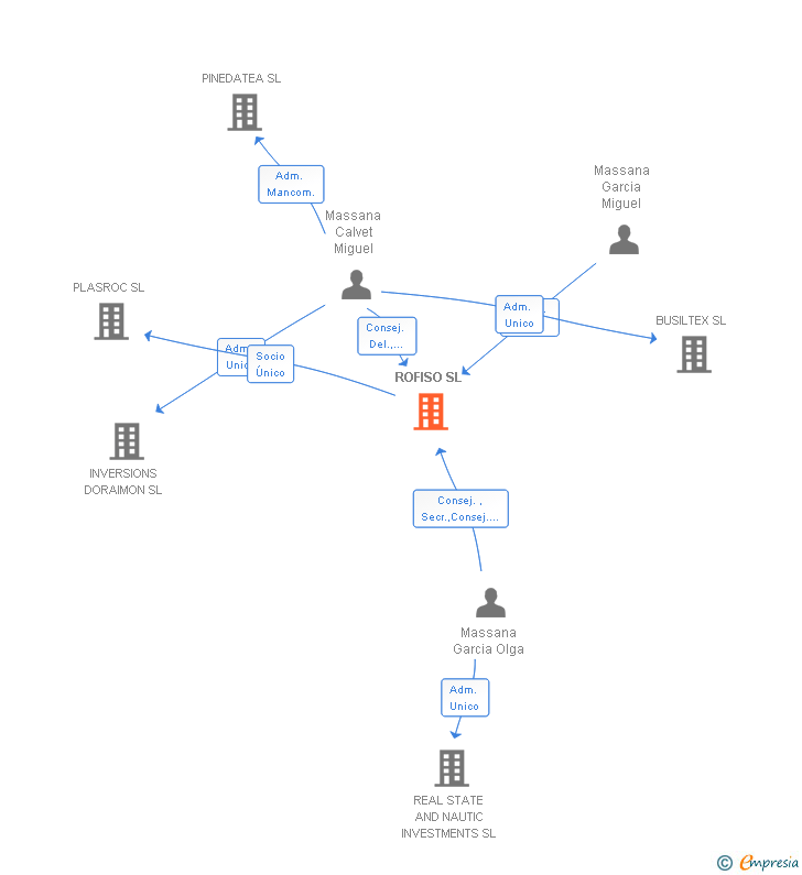 Vinculaciones societarias de ROFISO SL