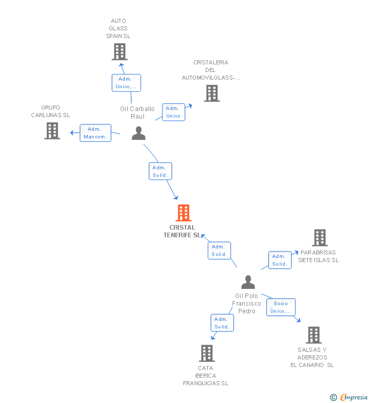 Vinculaciones societarias de CRISTAL TENERIFE SL