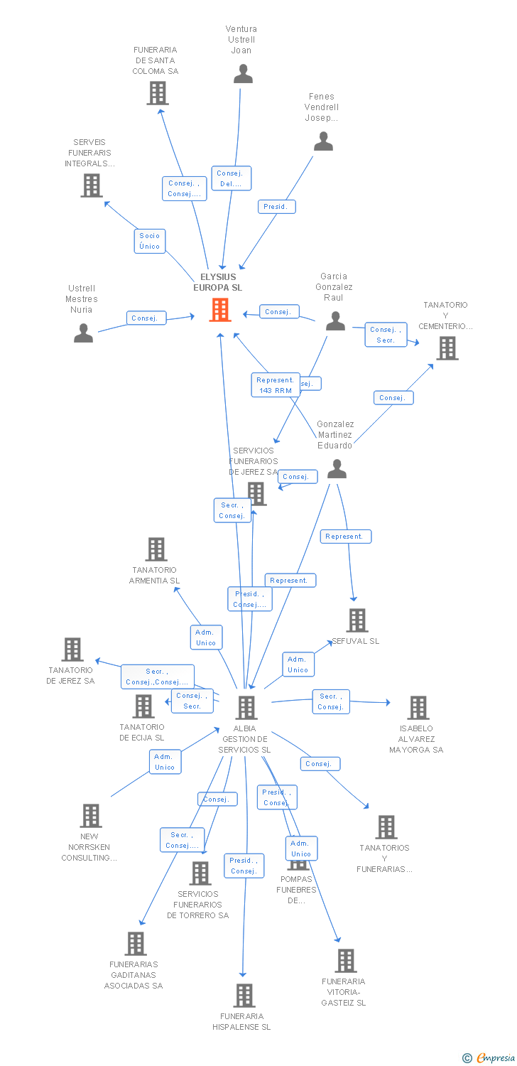 Vinculaciones societarias de ELYSIUS EUROPA SL