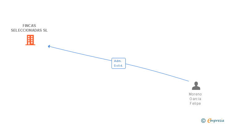 Vinculaciones societarias de FINCAS SELECCIONADAS SL