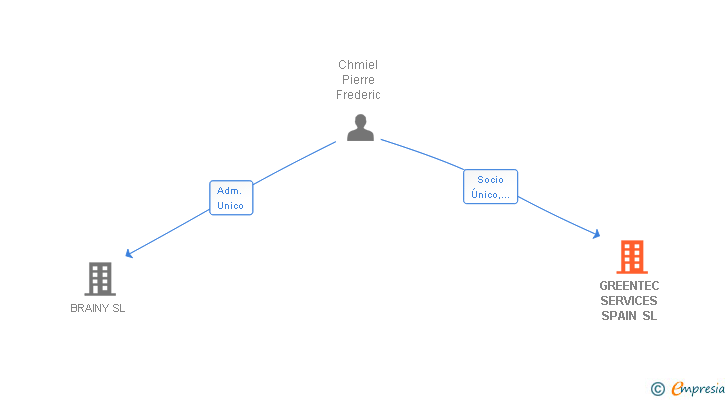 Vinculaciones societarias de GREENTEC SERVICES SPAIN SL
