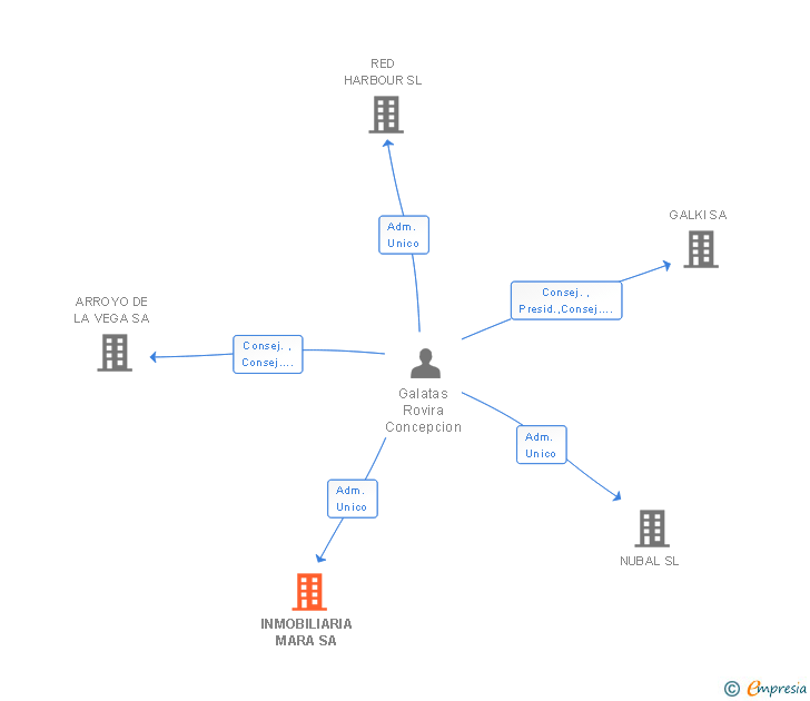 Vinculaciones societarias de INMOBILIARIA MARA SL