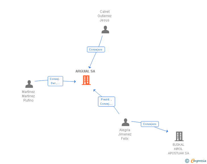 Vinculaciones societarias de ARGUIAL SA
