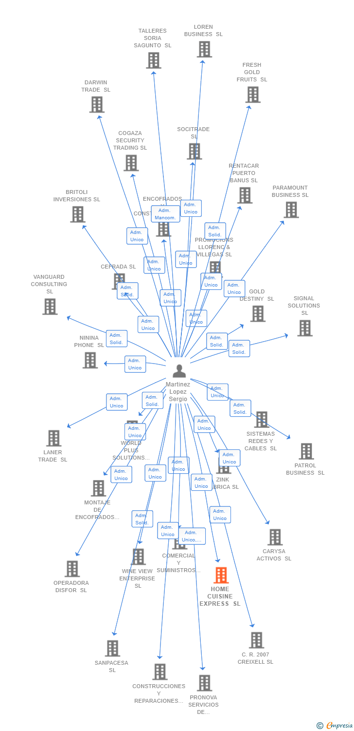Vinculaciones societarias de SERITIUM EUROPE BUSINESS SL