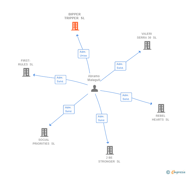 Vinculaciones societarias de BIPPER TRIPPER SL