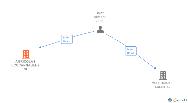 Vinculaciones societarias de AGRICOLAS ECOCANNABEES SL