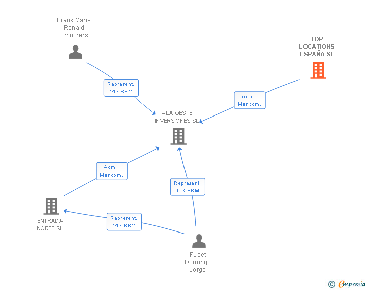 Vinculaciones societarias de TOP LOCATIONS ESPAÑA SL