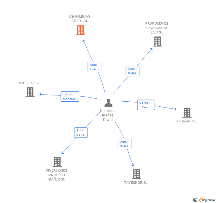 Vinculaciones societarias de CERAMICAS ARIES SL