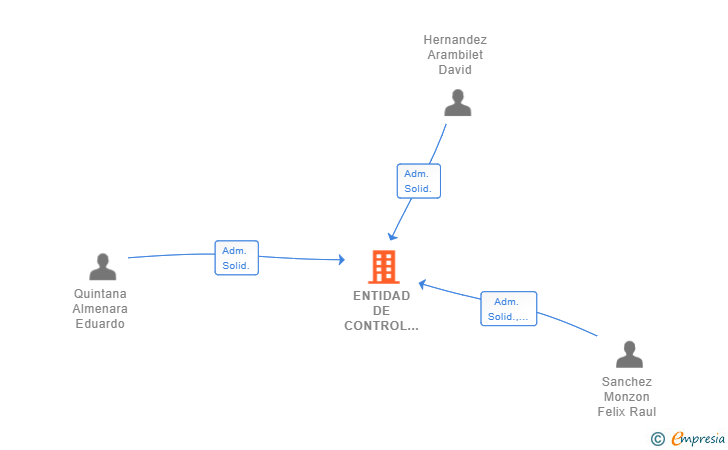 Vinculaciones societarias de ENTIDAD DE CONTROL ARAGONES SL