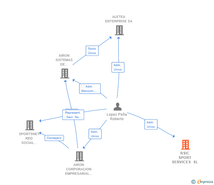 Vinculaciones societarias de RSIC SPORT SERVICES SL