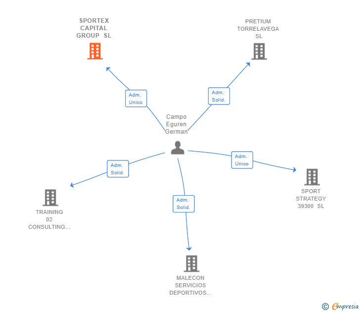 Vinculaciones societarias de SPORTEX CAPITAL GROUP SL