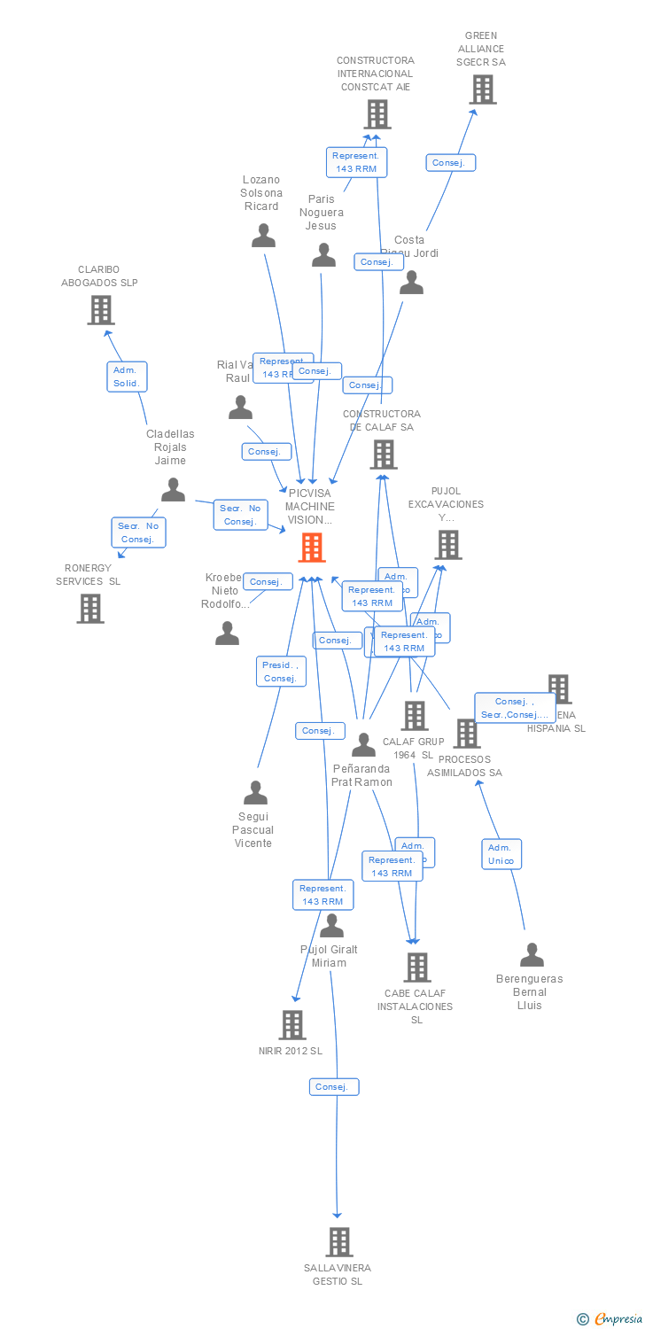 Vinculaciones societarias de PICVISA MACHINE VISION SYSTEMS SL
