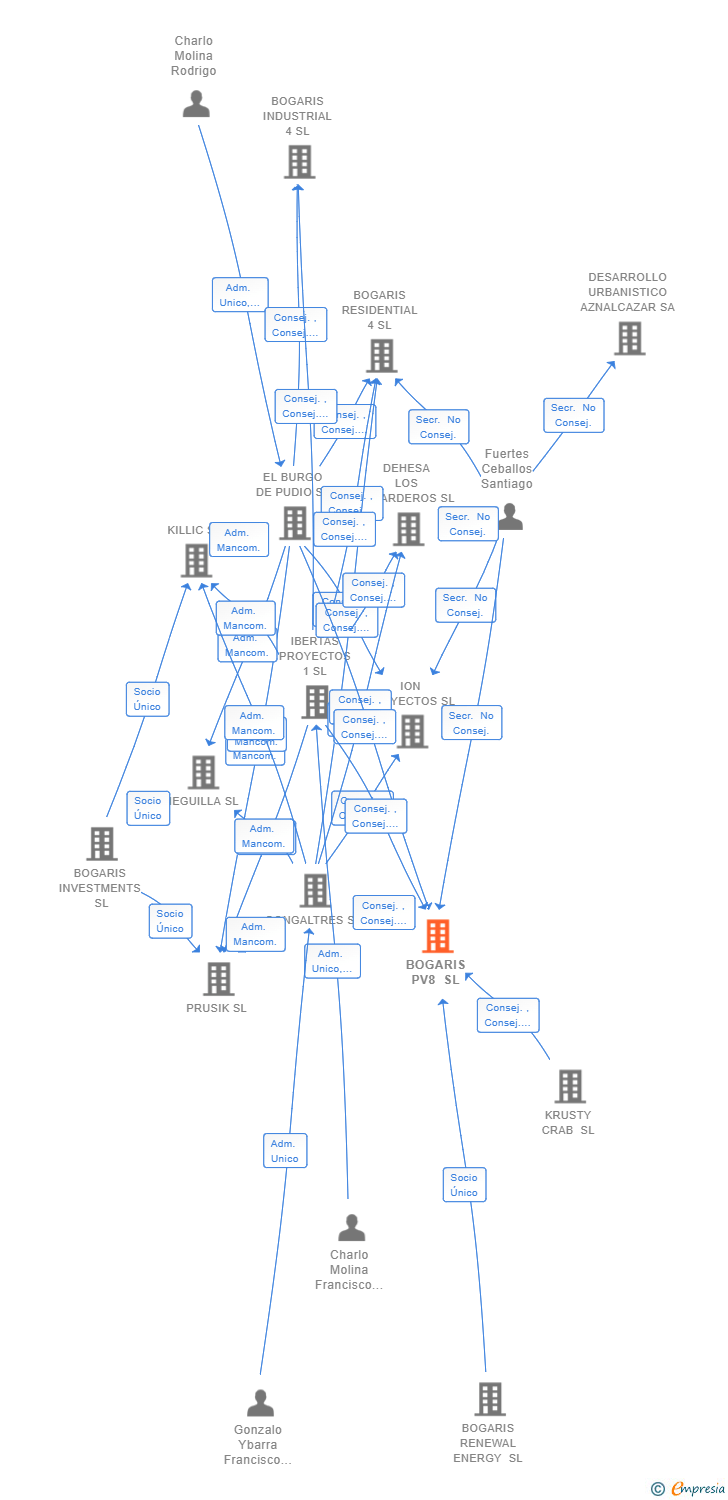 Vinculaciones societarias de BOGARIS PV8 SL