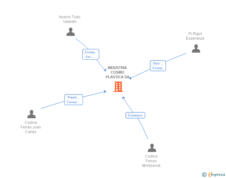 Vinculaciones societarias de INDUSTRIA COSMO PLASTICA SA