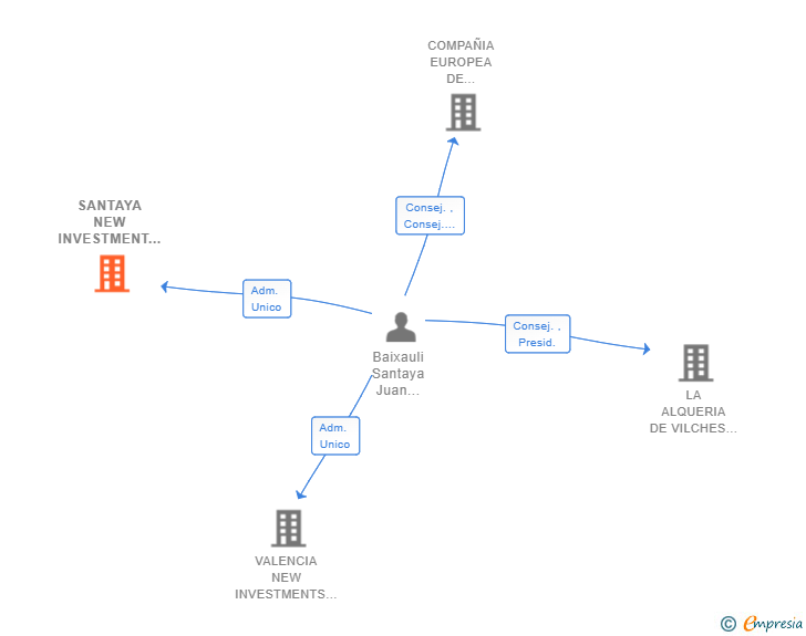 Vinculaciones societarias de SANTAYA NEW INVESTMENT SL