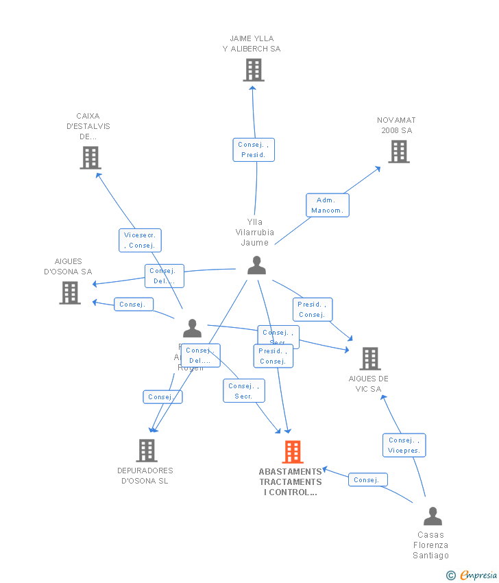 Vinculaciones societarias de ABASTAMENTS TRACTAMENTS I CONTROL D'AIGUES SL