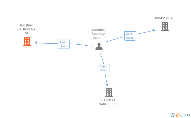 Vinculaciones societarias de UN PAR DE PINTAS SL