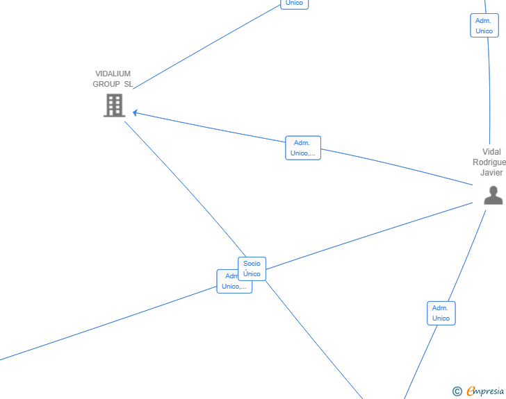 Vinculaciones societarias de VIDALMEC SL