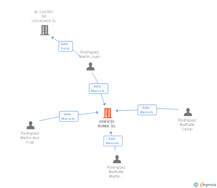 Vinculaciones societarias de EDIFICIO ROMA SL