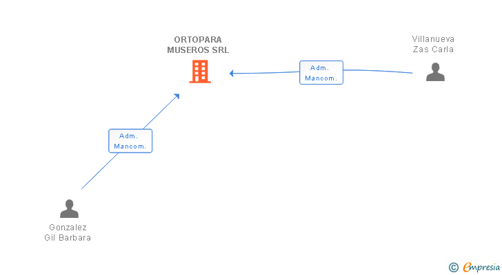 Vinculaciones societarias de ORTOPARA MUSEROS SRL