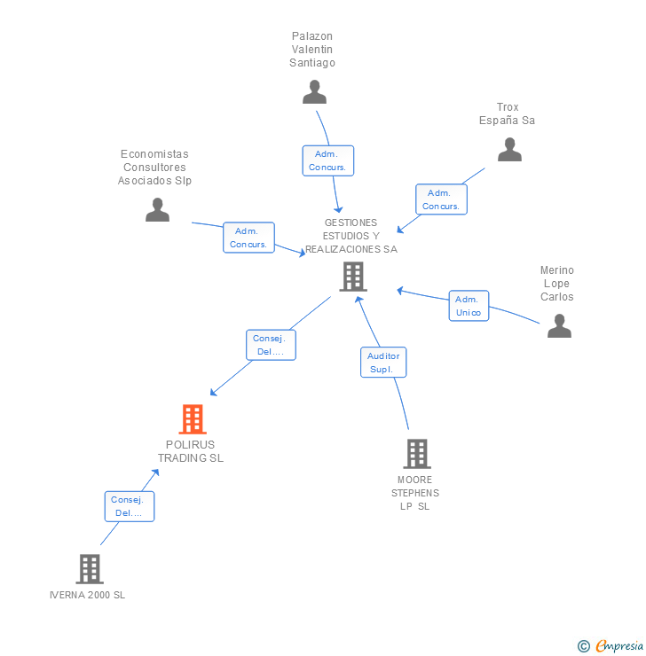 Vinculaciones societarias de POLIRUS TRADING SL