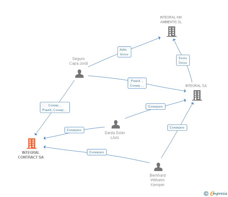 Vinculaciones societarias de INTEGRAL CONTRACT SA