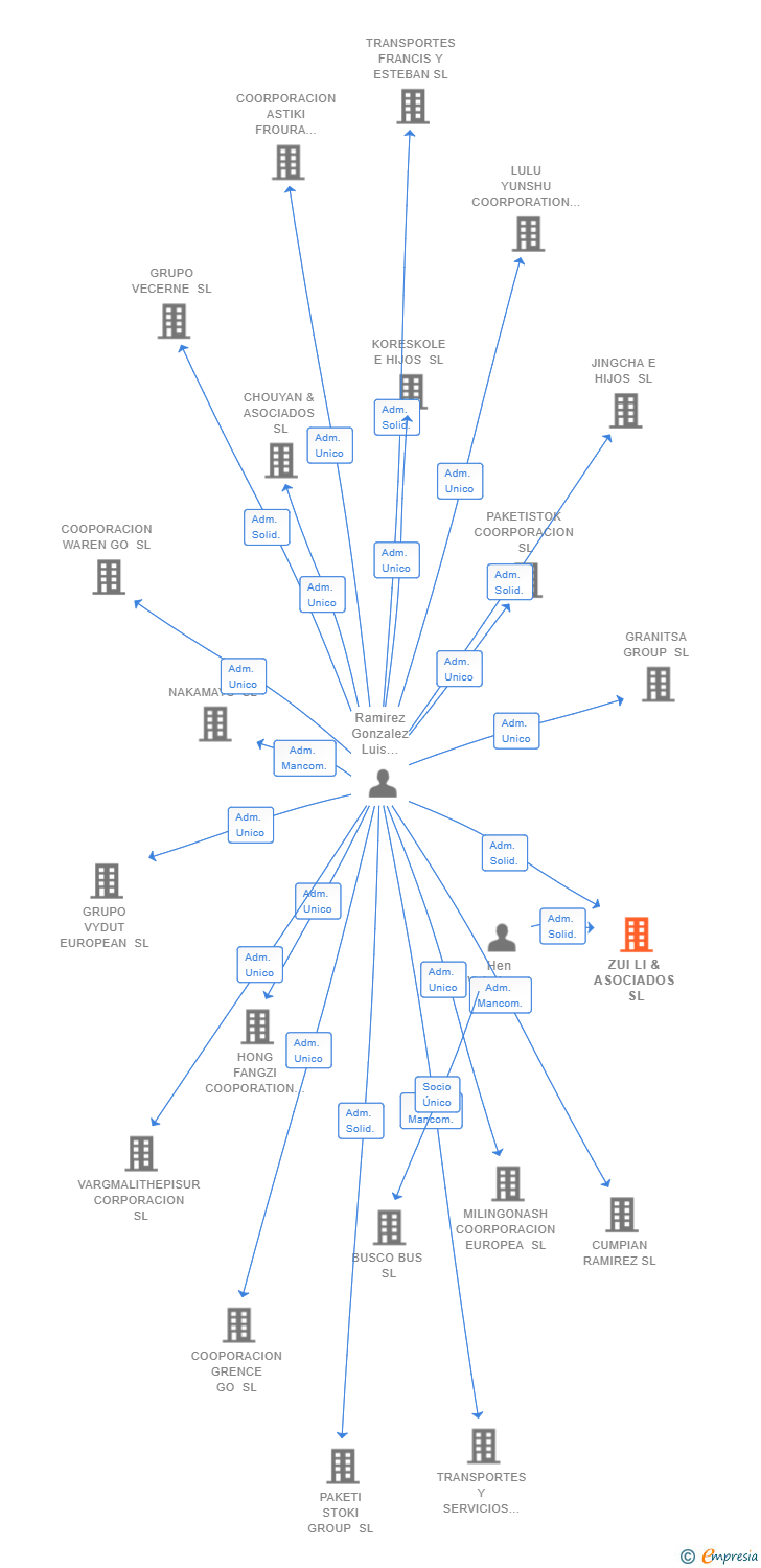 Vinculaciones societarias de ZUI LI & ASOCIADOS SL