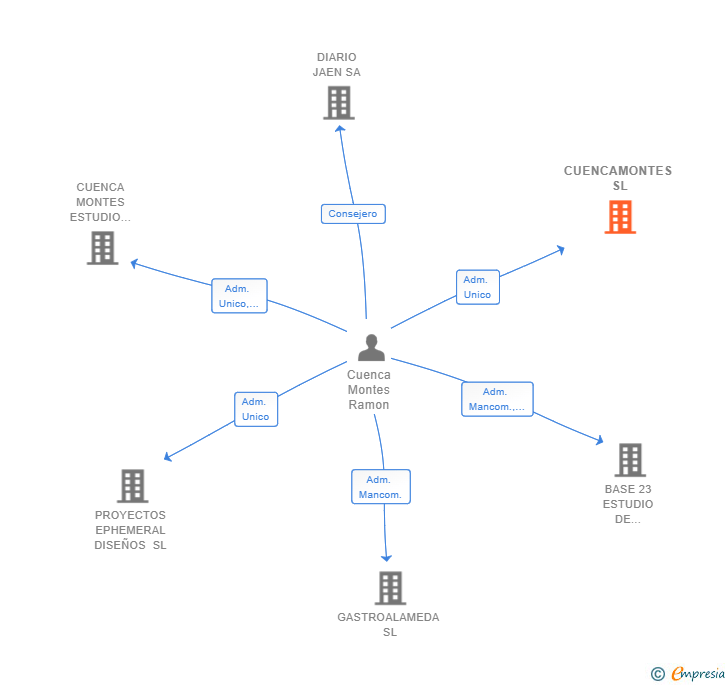 Vinculaciones societarias de CUENCAMONTES SL