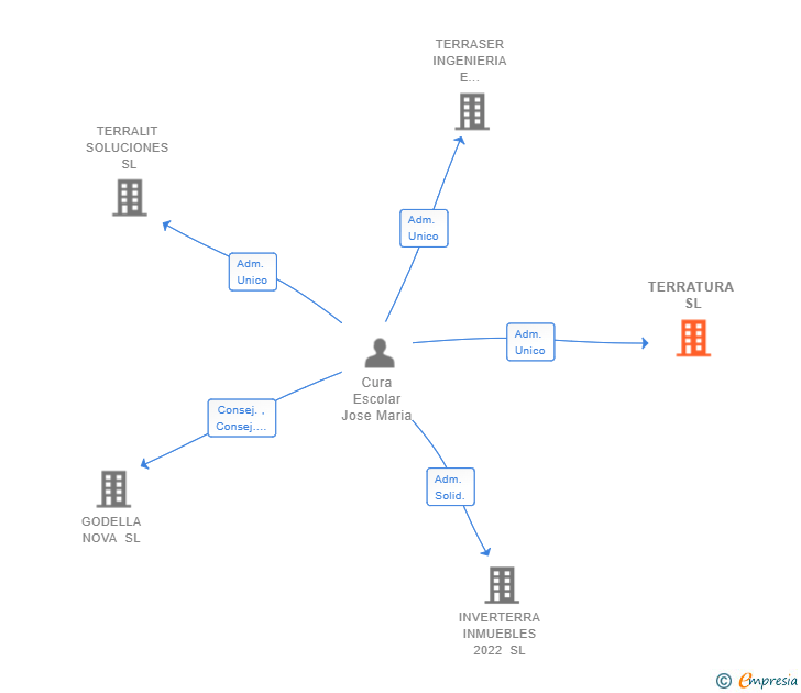 Vinculaciones societarias de TERRATURA SL