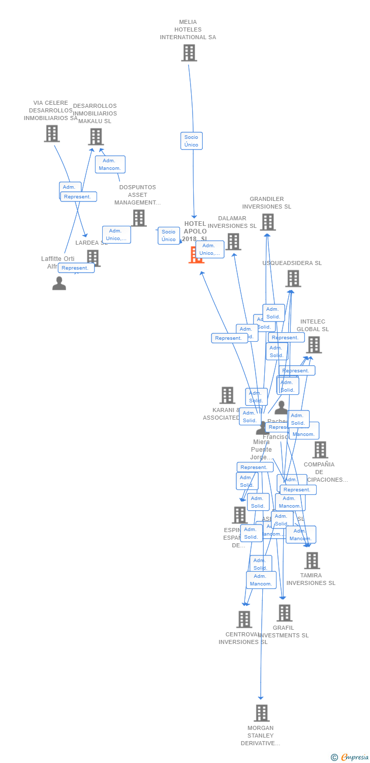 Vinculaciones societarias de HOTEL APOLO 2018 SL