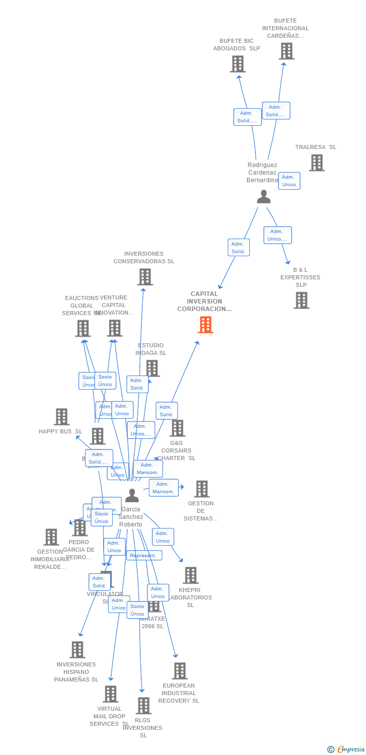 Vinculaciones societarias de CAPITAL INVERSION CORPORACION HISPANO MEXICANA SL