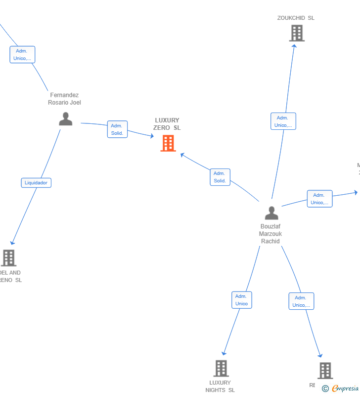 Vinculaciones societarias de LUXURY ZERO SL