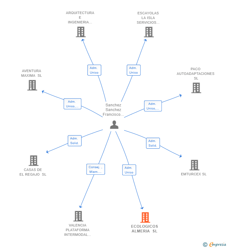 Vinculaciones societarias de ECOLOGICOS ALMERIA SL