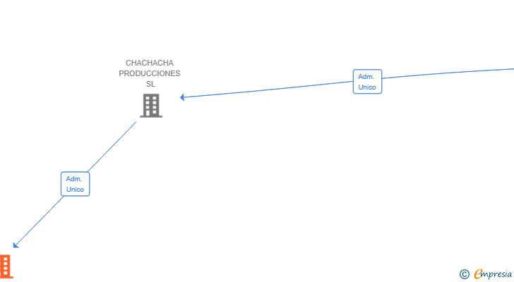 Vinculaciones societarias de SELEMINIYE SL
