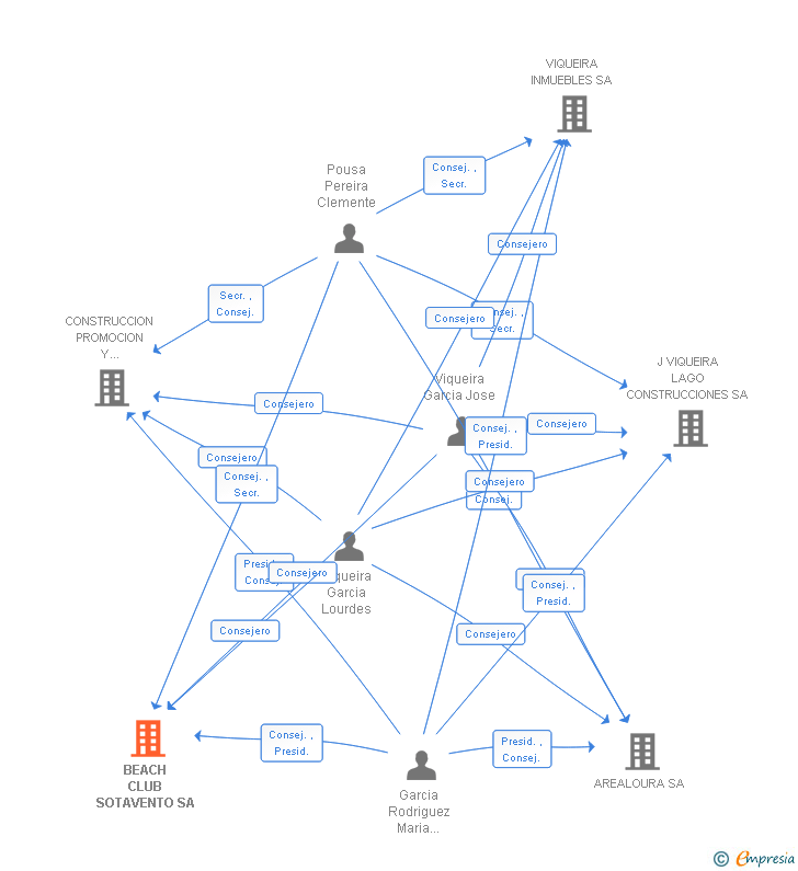 Vinculaciones societarias de BEACH CLUB SOTAVENTO SA