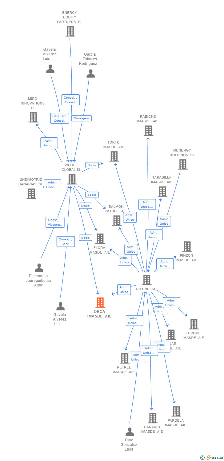 Vinculaciones societarias de ORCA IMASDE AIE (EXTINGUIDA)