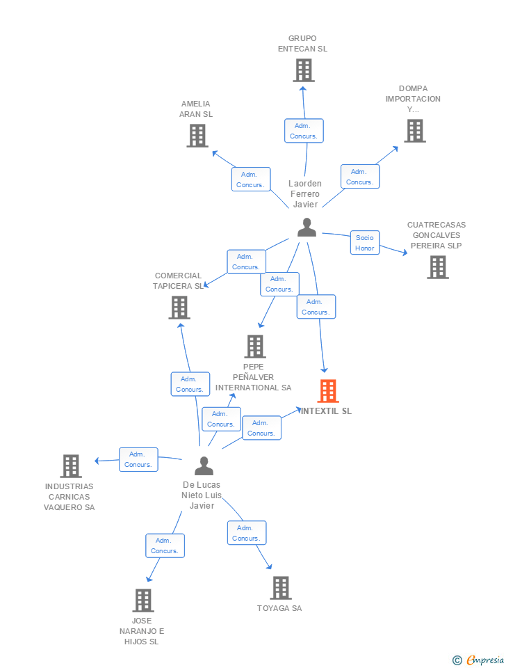 Vinculaciones societarias de INTEXTIL SL