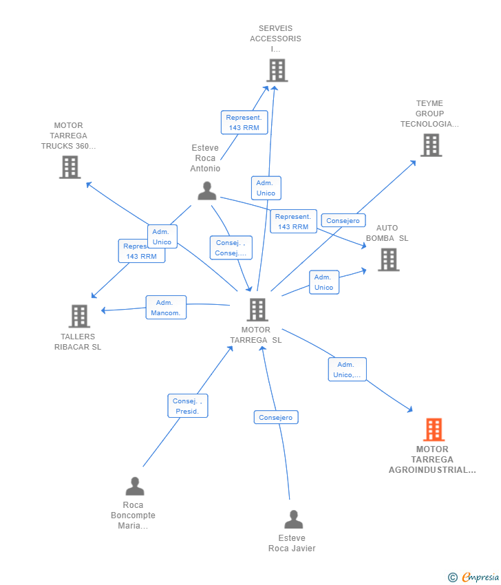 Vinculaciones societarias de MOTOR TARREGA AGROINDUSTRIAL SL