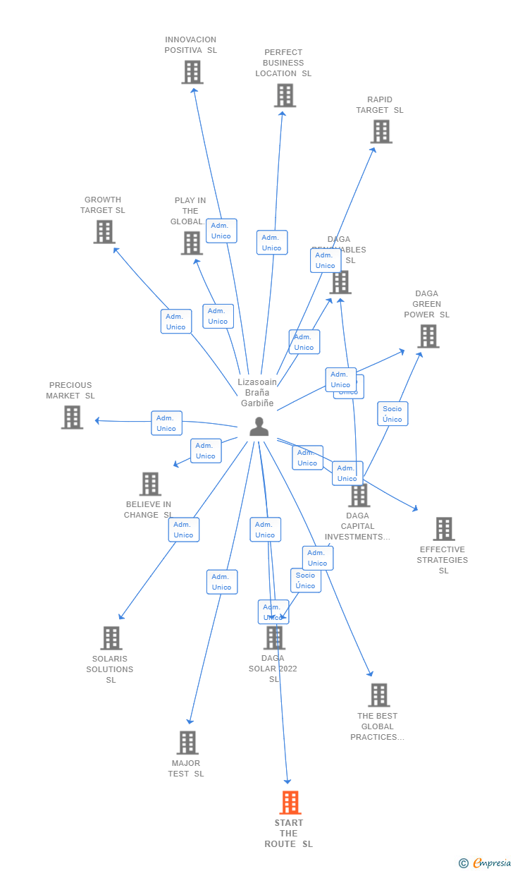 Vinculaciones societarias de START THE ROUTE SL