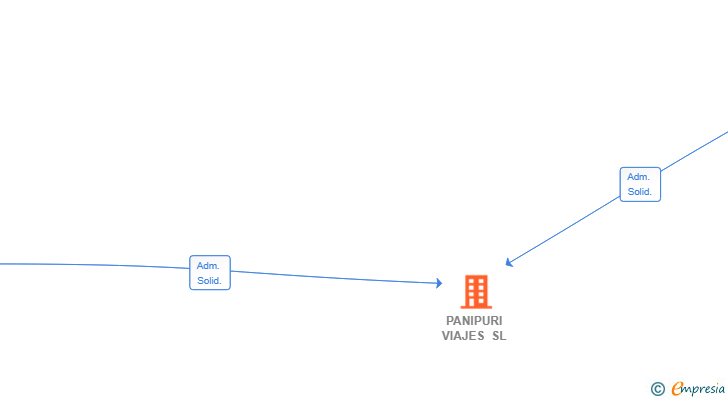 Vinculaciones societarias de PANIPURI VIAJES SL