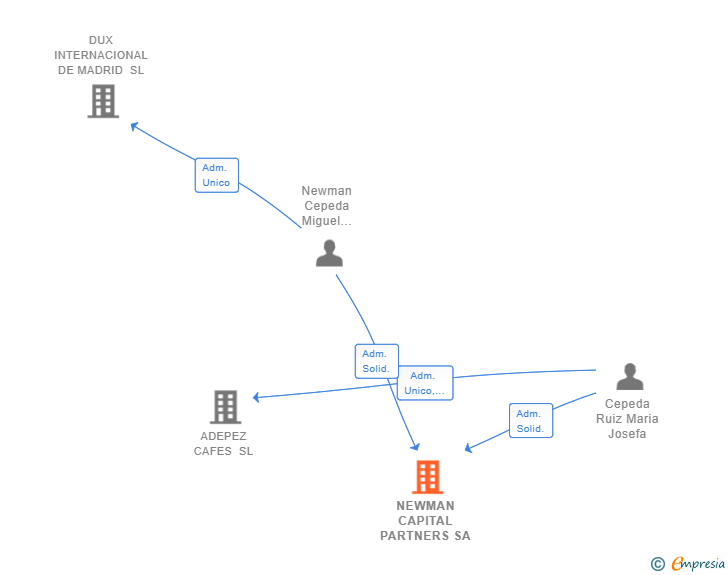 Vinculaciones societarias de NEWMAN CAPITAL PARTNERS SA