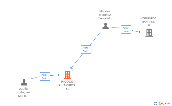Vinculaciones societarias de MICOCO GRAPHICS SL