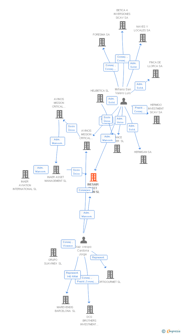 Vinculaciones societarias de INESAIR FLEET SPAIN SL