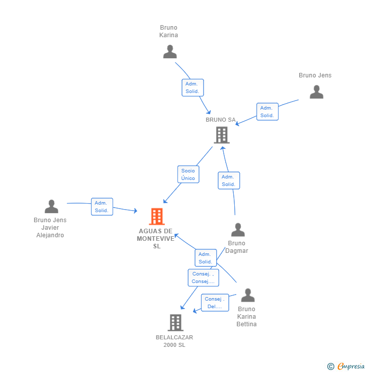 Vinculaciones societarias de AGUAS DE MONTEVIVE SL
